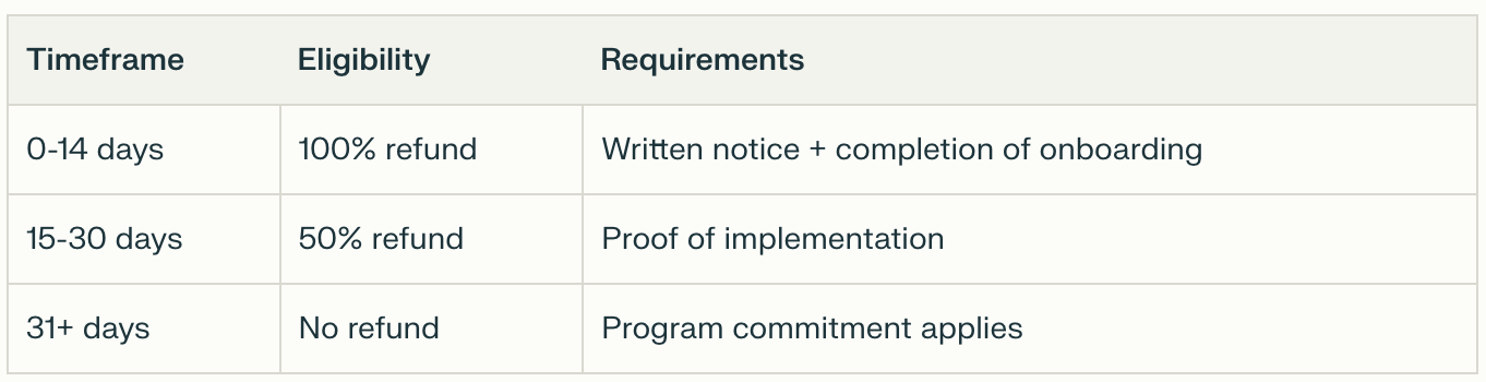 Table comparing timeframe and eligibility for refunds